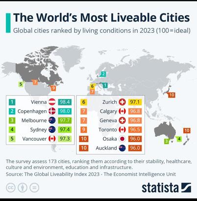 名列「2023 最宜居城市」榜首的，是奧地利的首都維也納，而維也納已多次蟬聯此冠軍位置。