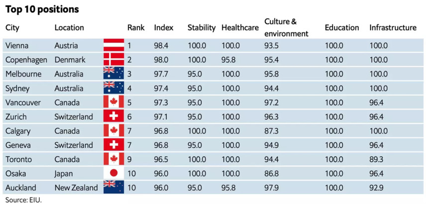 從以上的列表可見，卡加利其實和日內瓦同分，並列第 7 名；而日本的大阪，是亞洲城市中得分最高的，和紐西蘭的奧克蘭並列第 10。