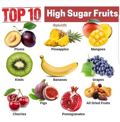 不少人認為吃水果有助減肥，但原來不少水果所含的糖份極高，一旦吃錯水果，不但沒有減肥作用，更會越來越肥，嚴重者甚至會引發糖尿病。