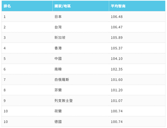 以華語國家來說，台灣人相對比較總明，以 0.01 分之差僅次於日本成為第二名。(Photo by Gotrip.hk)