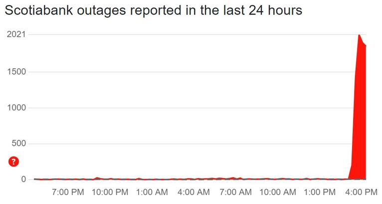 加拿大豐業銀行（Scotiabank）網上理財系統懷疑出現故障。（downdetector.ca網頁截圖）
