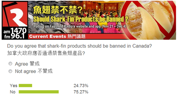 Poll Result 超過75%票 反對加國禁售魚翅產品
