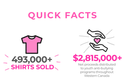 已有超過 49 萬 3000 件 Pink Shirt Day 的籌款 t-shirt 售出，所得的淨收益超過 280 萬加元，用於整個加拿大西部的青年反欺凌計劃。