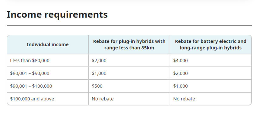 BC 省政府 Go Electric BC 網頁上，有列表列出不同收入的人仕如購買插電混合動力車（Plug-in Hybrid）和電動車（Electric）時，所能得到的政府補貼。（按圖可直達政府官網閱讀細字）