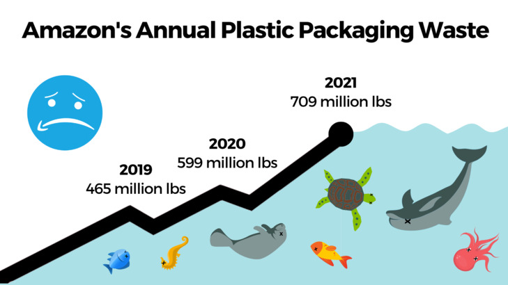 亞馬遜使用塑膠包裝所製造出的塑料廢物年年上升，從 2019 年的 4.65 億磅，短短一年已上升至 5.99 億磅，而到了 2021 年，更大幅擢升至 7.09 億磅！嚴重污染海洋並影響地球生態。(Photo from actionnetwork.org)