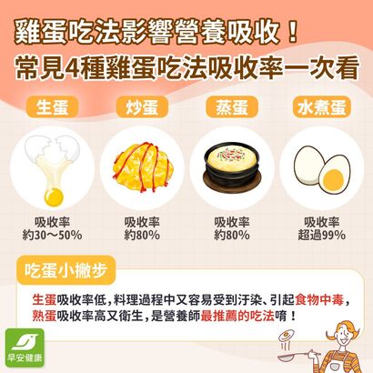 Eggs 雞蛋生熟營養有差？水煮蛋、荷包蛋、蒸蛋「最佳吃法」吸收率 99％