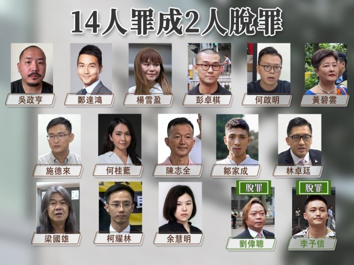 香港47人串謀顛覆國家政權案 14人被裁定罪成