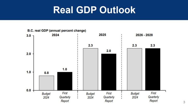 卑詩省微調今年經濟增長至1%。（財政廳長簡報會截圖）