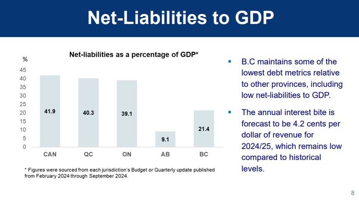 卑詩省的債務與國民生產總值（GDP）比率，仍然是加拿大各省中最低之一。（財政廳長簡報會截圖）